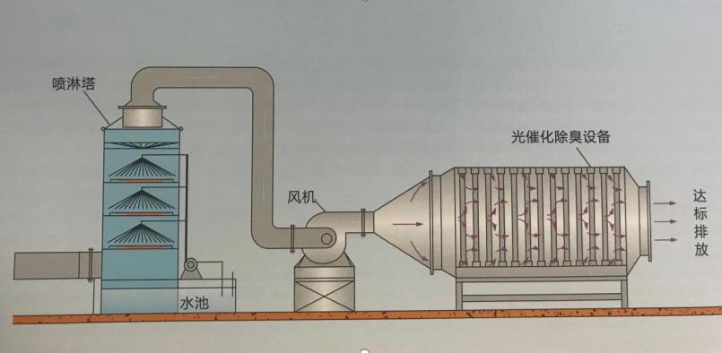 烤漆房廢氣處理工藝技術圖